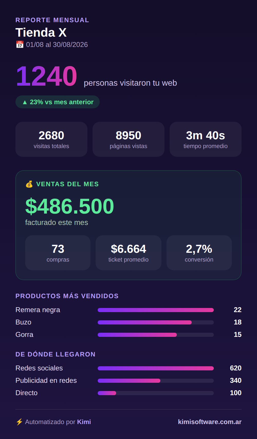 Reporte mensual de una tienda online: facturación, productos más vendidos y conversión